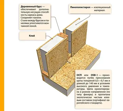 Достоинства СИП технологии